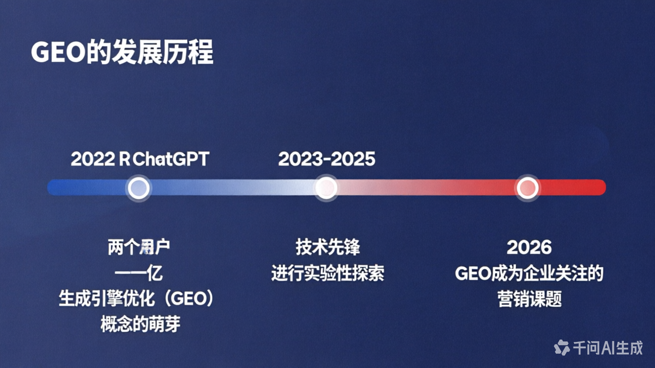 GEO的发展之路：从概念萌芽到智能时代新兴营销范式的探索历程