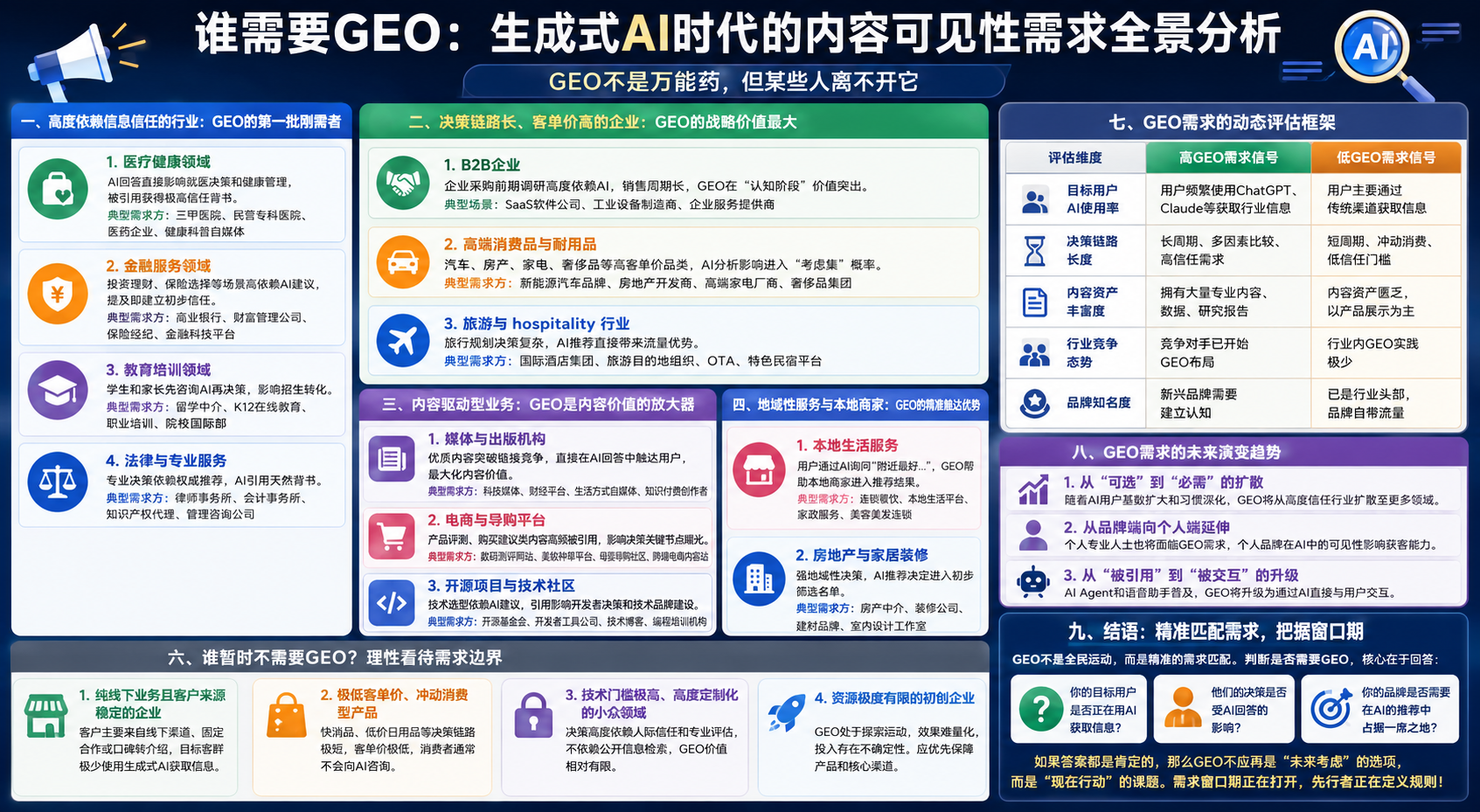 谁需要GEO：生成式AI时代的内容可见性需求全景分析